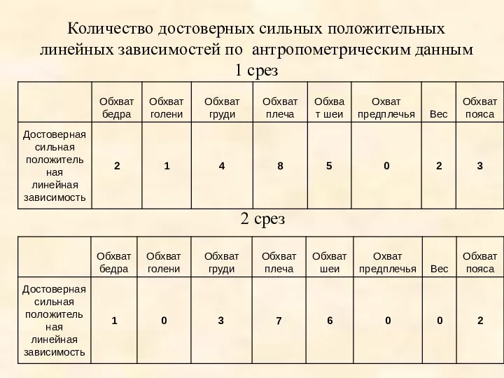 Количество достоверных сильных положительных линейных зависимостей по антропометрическим данным 1 срез 2 срез