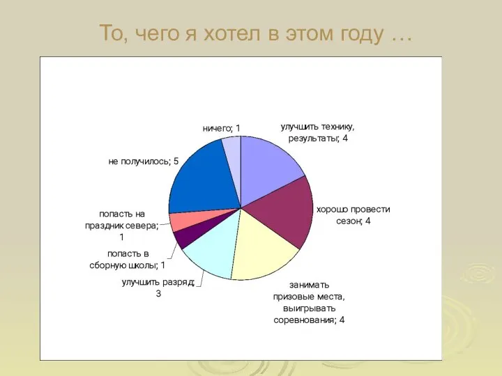 То, чего я хотел в этом году …