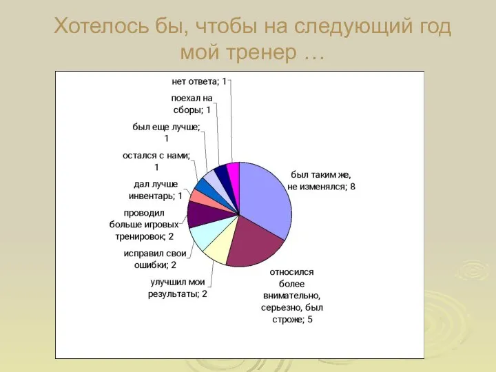 Хотелось бы, чтобы на следующий год мой тренер …