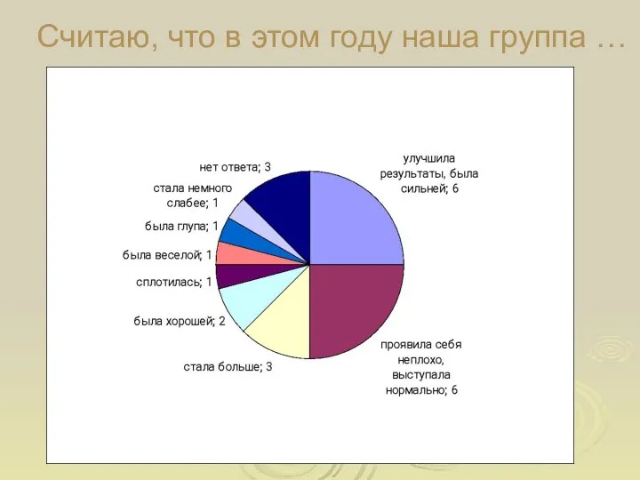 Считаю, что в этом году наша группа …