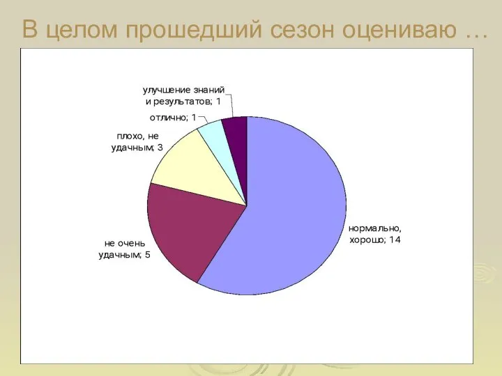 В целом прошедший сезон оцениваю …