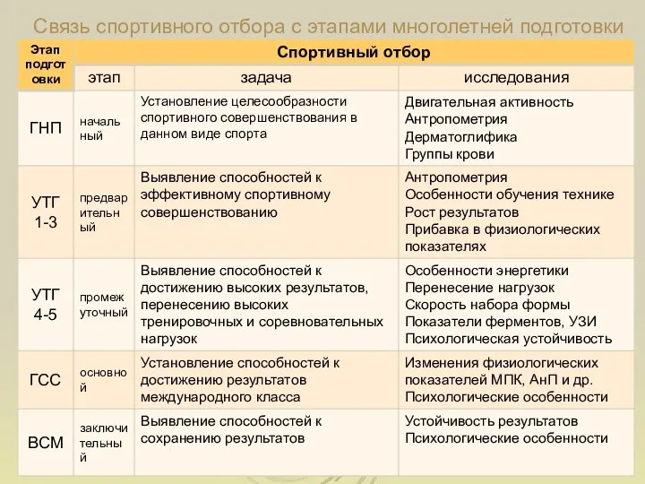 Связь спортивного отбора с этапами многолетней подготовки