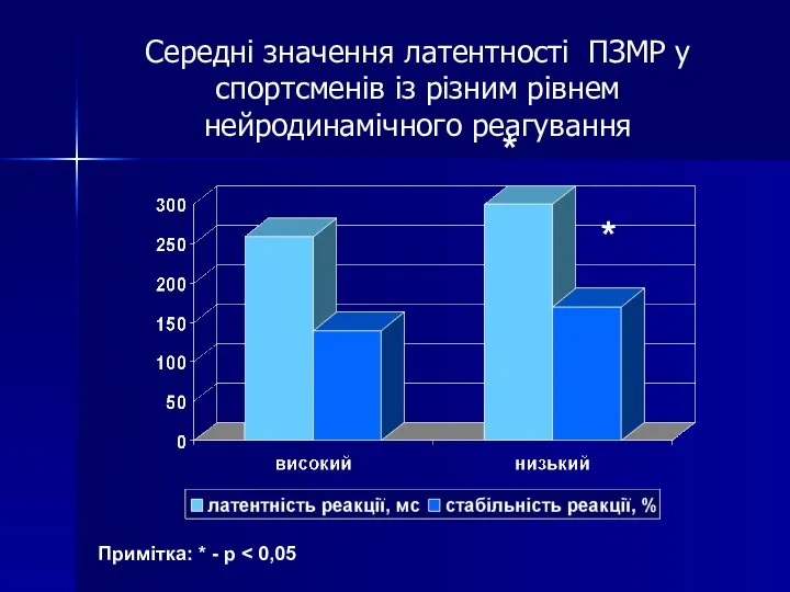 Середні значення латентності ПЗМР у спортсменів із різним рівнем нейродинамічного реагування