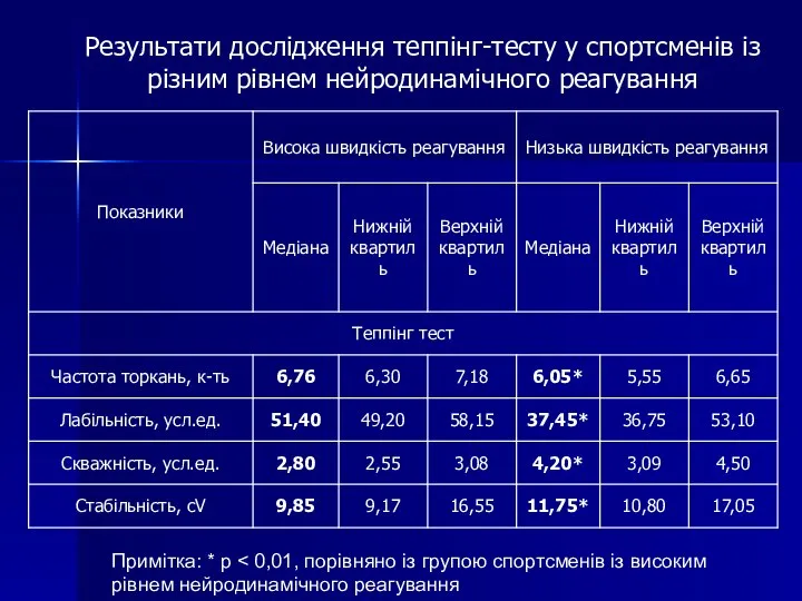 Результати дослідження теппінг-тесту у спортсменів із різним рівнем нейродинамічного реагування Примітка: * p