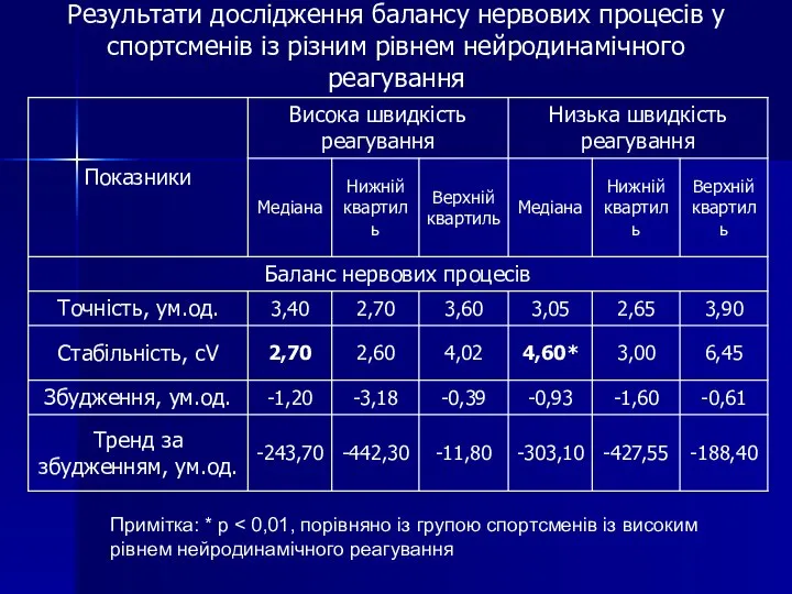 Результати дослідження балансу нервових процесів у спортсменів із різним рівнем нейродинамічного реагування Примітка: * p