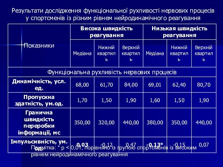 Результати дослідження функціональної рухливості нервових процесів у спортсменів із різним рівнем нейродинамічного реагування Примітка: * p