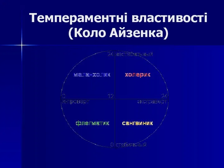 Темпераментні властивості (Коло Айзенка)