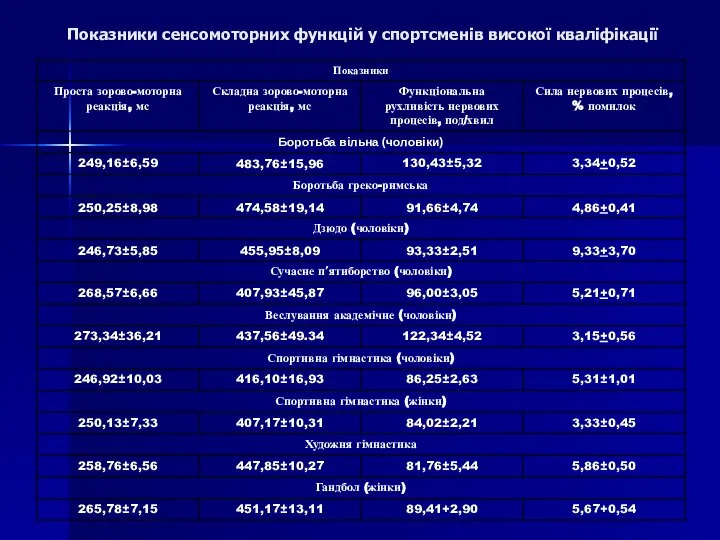 Показники сенсомоторних функцій у спортсменів високої кваліфікації