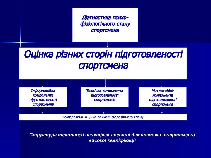 Діагностика психо-фізіологічного стану спортсмена Оцінка різних сторін підготовленості спортсмена Інформаційна компонента