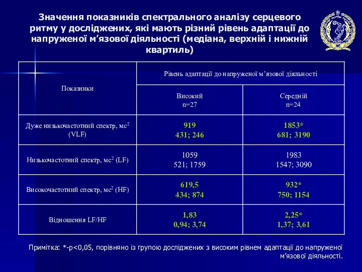 Значення показників спектрального аналізу серцевого ритму у досліджених, які мають різний