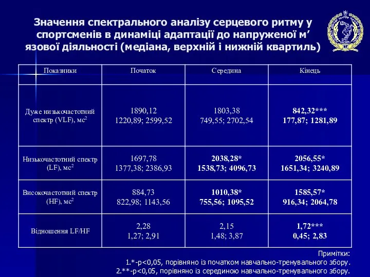 Значення спектрального аналізу серцевого ритму у спортсменів в динаміці адаптації до