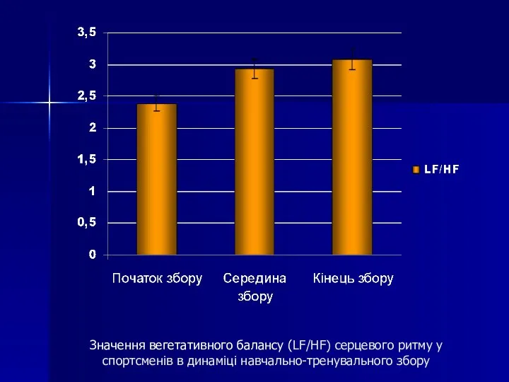 Значення вегетативного балансу (LF/HF) серцевого ритму у спортсменів в динаміці навчально-тренувального збору