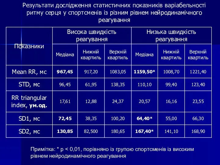 Результати дослідження статистичних показників варіабельності ритму серця у спортсменів із різним