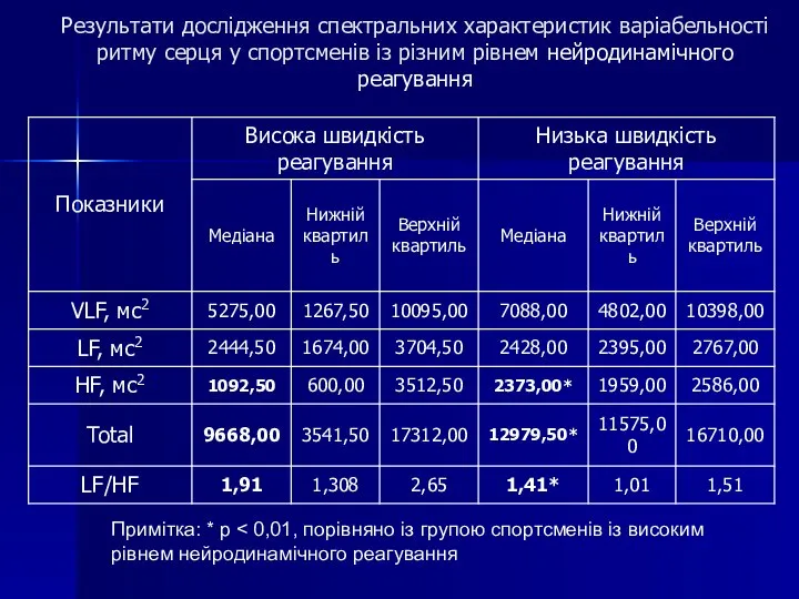 Результати дослідження спектральних характеристик варіабельності ритму серця у спортсменів із різним