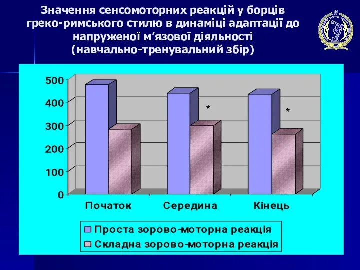 Значення сенсомоторних реакцій у борців греко-римського стилю в динаміці адаптації до