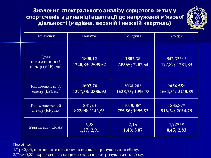 Значення спектрального аналізу серцевого ритму у спортсменів в динаміці адаптації до