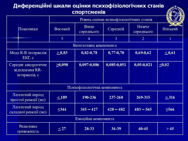 Диференційні шкали оцінки психофізіологічних станів спортсменів