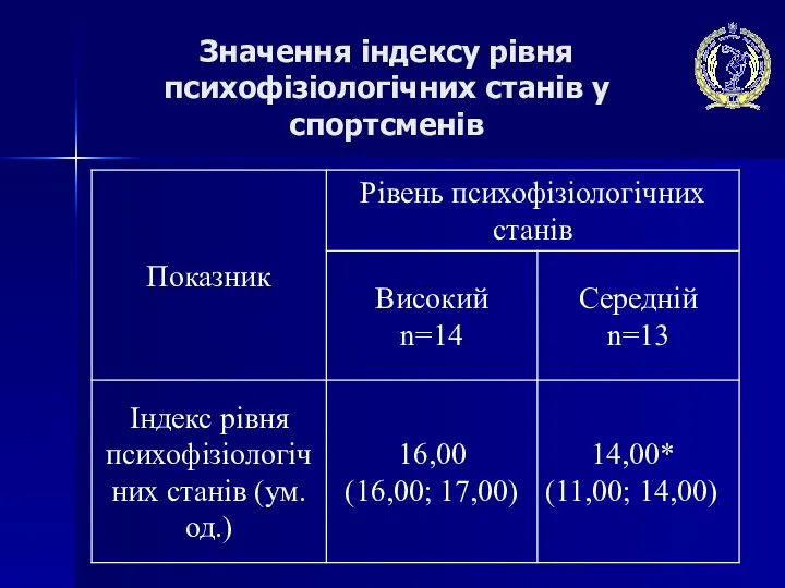 Значення індексу рівня психофізіологічних станів у спортсменів