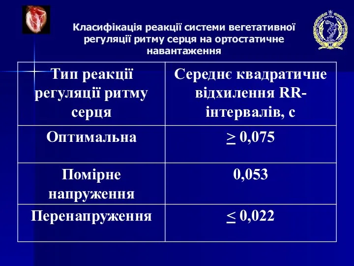 Класифікація реакції системи вегетативної регуляції ритму серця на ортостатичне навантаження