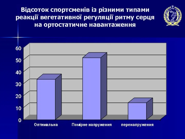 Відсоток спортсменів із різними типами реакції вегетативної регуляції ритму серця на ортостатичне навантаження