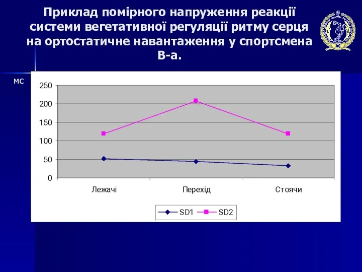 Приклад помірного напруження реакції системи вегетативної регуляції ритму серця на ортостатичне навантаження у спортсмена В-а. мс