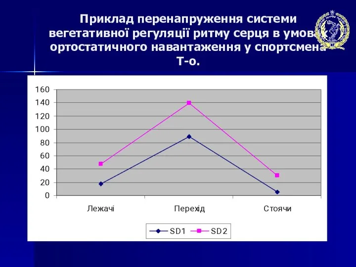 Приклад перенапруження системи вегетативної регуляції ритму серця в умовах ортостатичного навантаження у спортсмена Т-о.