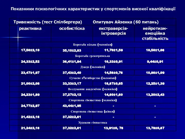 Показники психологічних характеристик у спортсменів високої кваліфікації