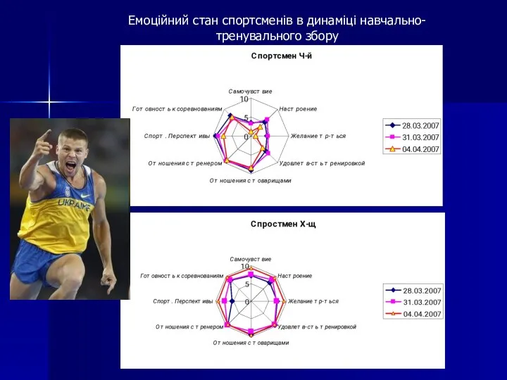 Емоційний стан спортсменів в динаміці навчально-тренувального збору