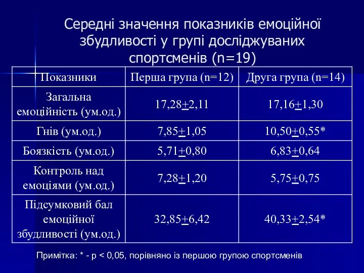 Середні значення показників емоційної збудливості у групі досліджуваних спортсменів (n=19) Примітка: * - p