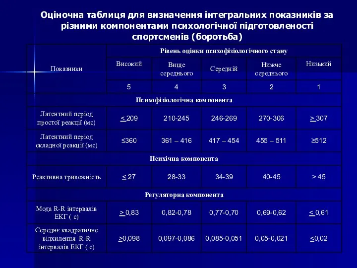 Оціночна таблиця для визначення інтегральних показників за різними компонентами психологічної підготовленості спортсменів (боротьба)