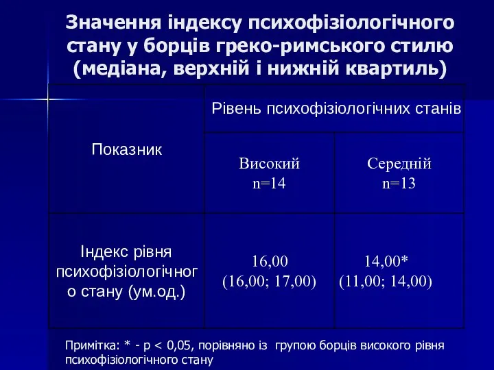 Значення індексу психофізіологічного стану у борців греко-римського стилю (медіана, верхній і