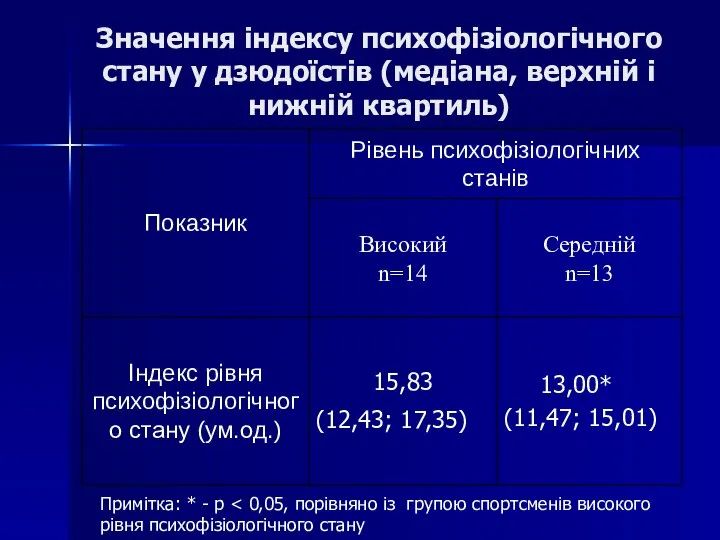 Значення індексу психофізіологічного стану у дзюдоїстів (медіана, верхній і нижній квартиль) Примітка: * - p