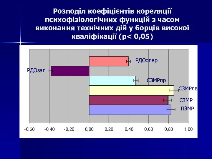 Розподіл коефіцієнтів кореляції психофізіологічних функцій з часом виконання технічних дій у