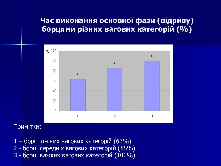 Час виконання основної фази (відриву) борцями різних вагових категорій (%) Примітки: