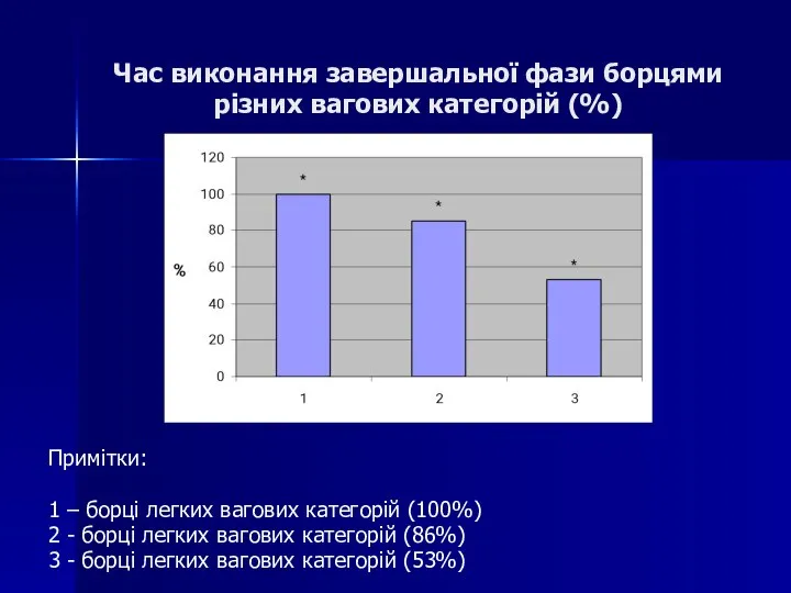 Час виконання завершальної фази борцями різних вагових категорій (%) Примітки: 1