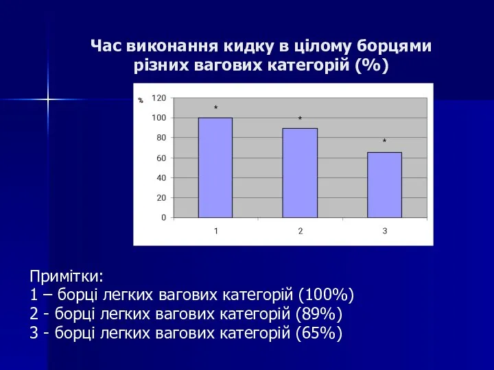 Час виконання кидку в цілому борцями різних вагових категорій (%) Примітки: