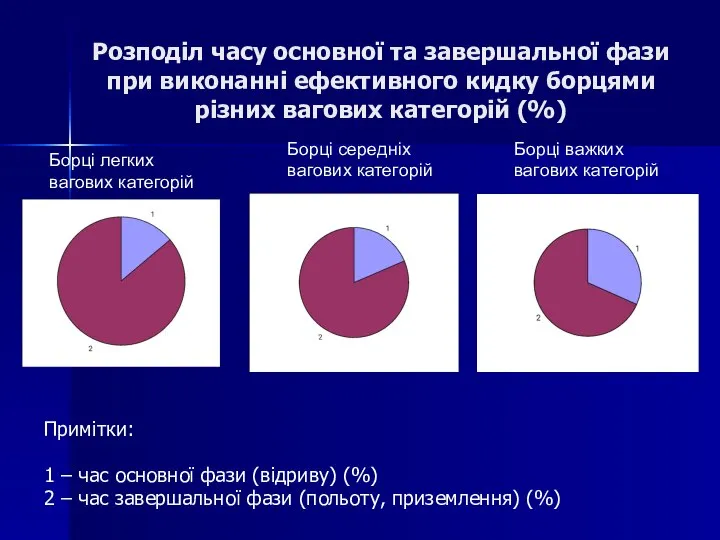 Розподіл часу основної та завершальної фази при виконанні ефективного кидку борцями