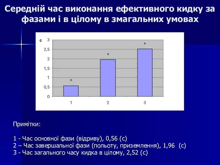 Середній час виконання ефективного кидку за фазами і в цілому в