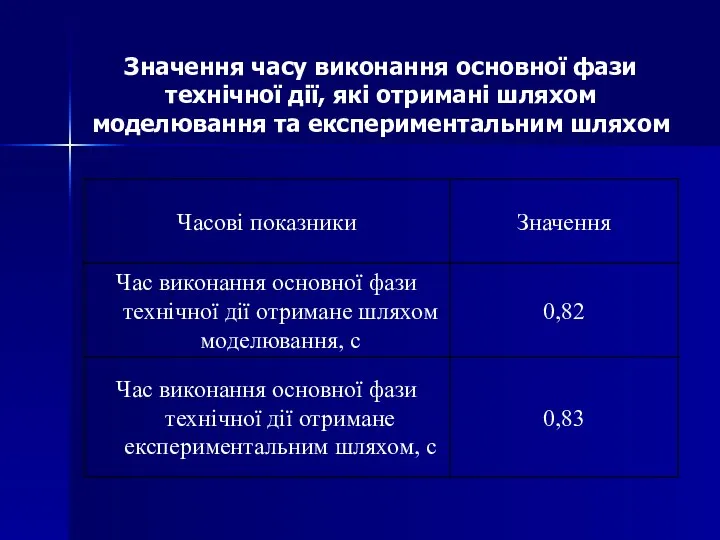 Значення часу виконання основної фази технічної дії, які отримані шляхом моделювання та експериментальним шляхом