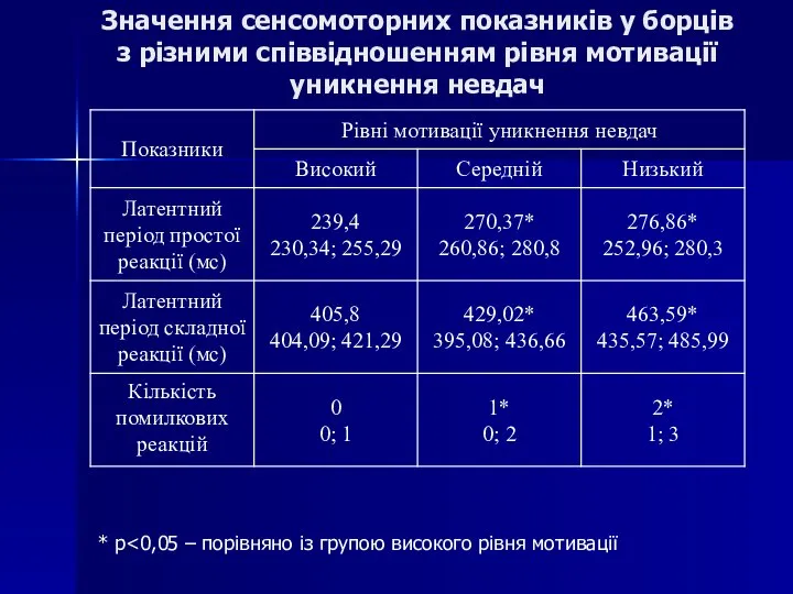 Значення сенсомоторних показників у борців з різними співвідношенням рівня мотивації уникнення невдач * p