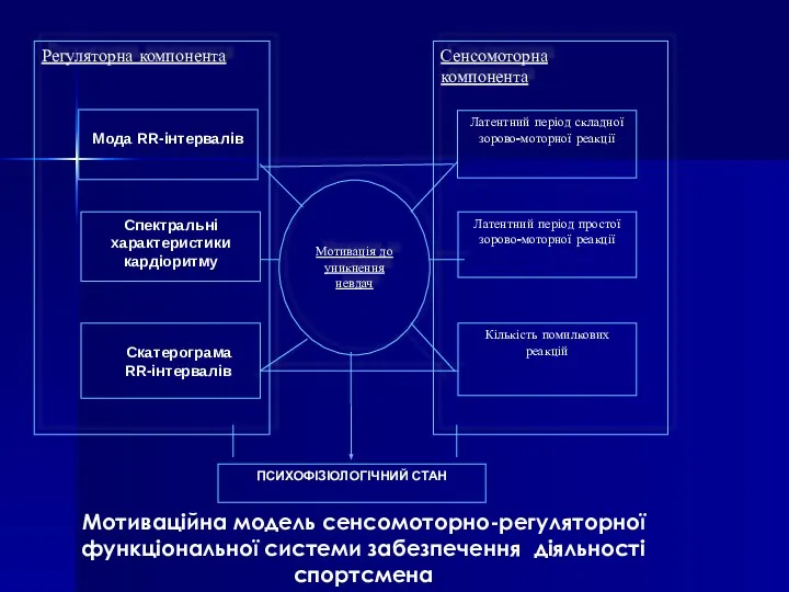 Мотиваційна модель сенсомоторно-регуляторної функціональної системи забезпечення діяльності спортсмена Скатерограма RR-інтервалів