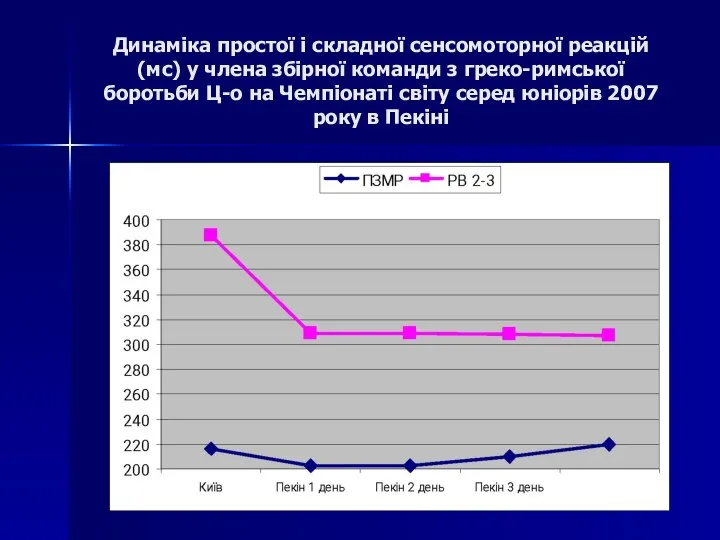 Динаміка простої і складної сенсомоторної реакцій (мс) у члена збірної команди