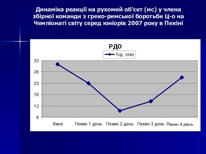 Динаміка реакції на рухомий об’єкт (мс) у члена збірної команди з