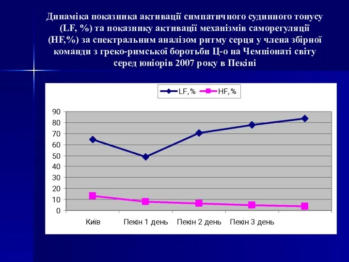 Динаміка показника активації симпатичного судинного тонусу (LF, %) та показнику активації