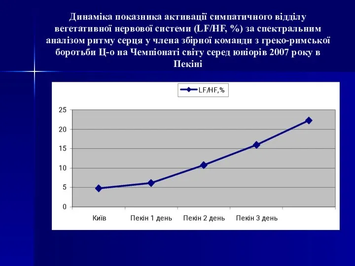 Динаміка показника активації симпатичного відділу вегетативної нервової системи (LF/HF, %) за