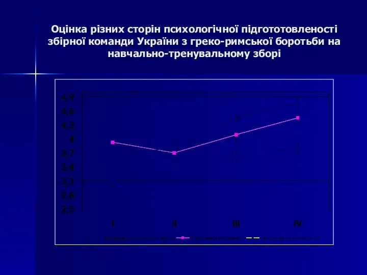 Оцінка різних сторін психологічної підгототовленості збірної команди України з греко-римської боротьби на навчально-тренувальному зборі