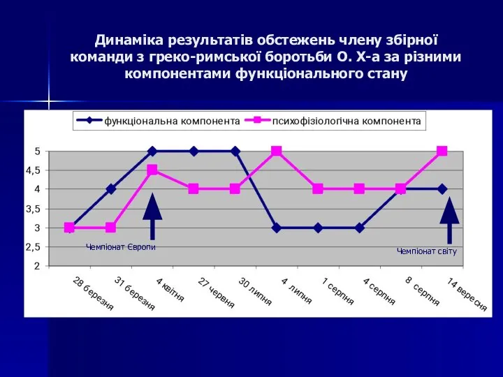 Динаміка результатів обстежень члену збірної команди з греко-римської боротьби О. Х-а