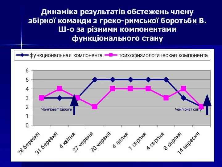 Чемпіонат Європи Чемпіонат світу Динаміка результатів обстежень члену збірної команди з