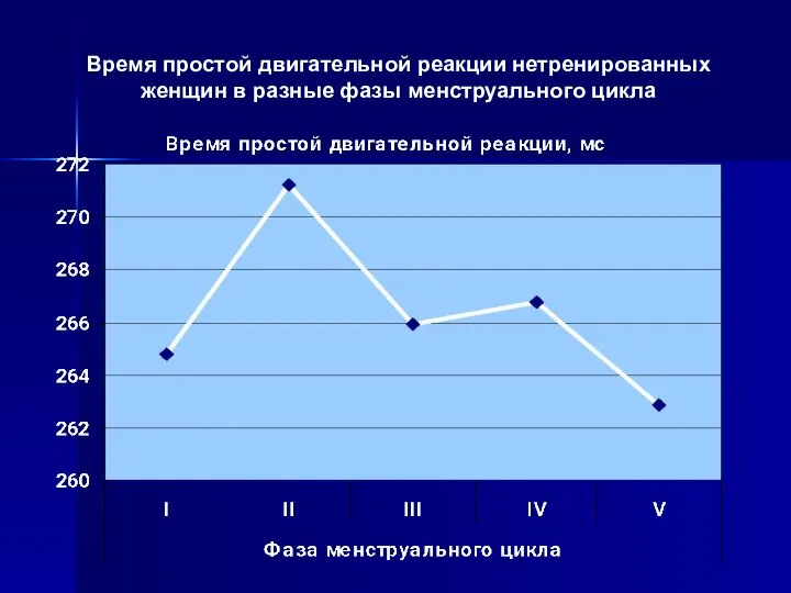 Время простой двигательной реакции нетренированных женщин в разные фазы менструального цикла