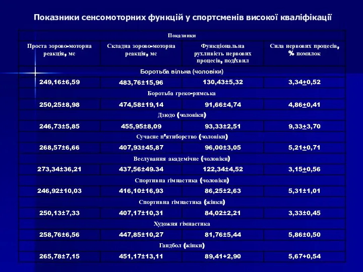 Показники сенсомоторних функцій у спортсменів високої кваліфікації